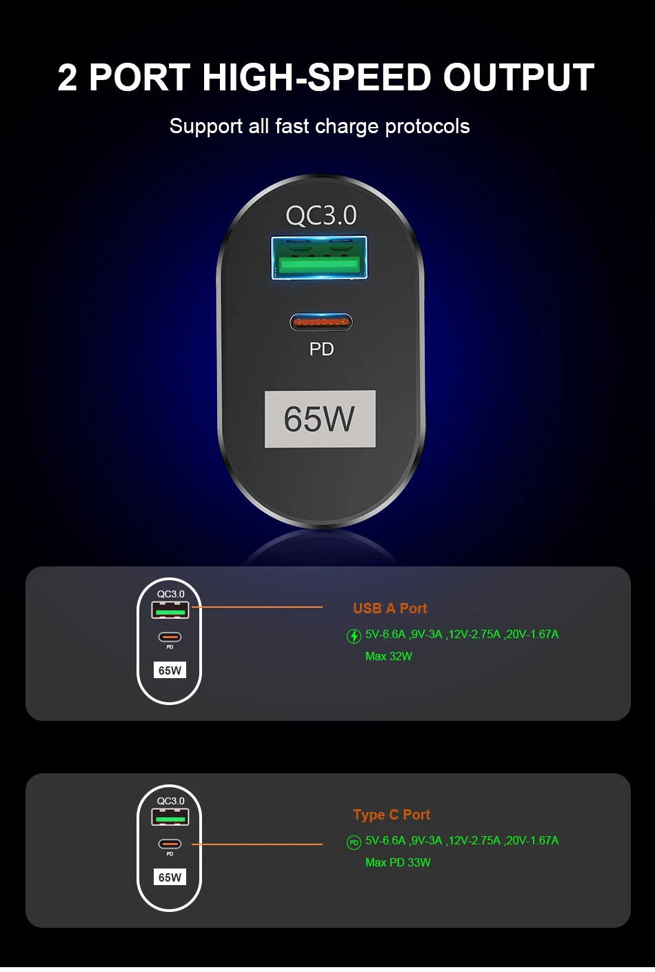 2-port high-speed output device with QC3.0 and PD support on a dark background